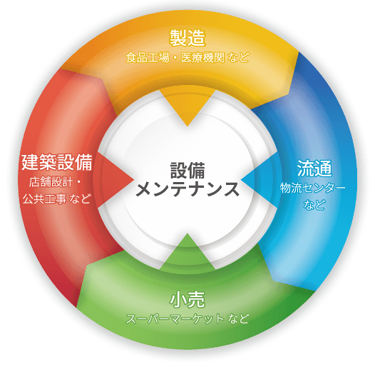 設備メンテナンス