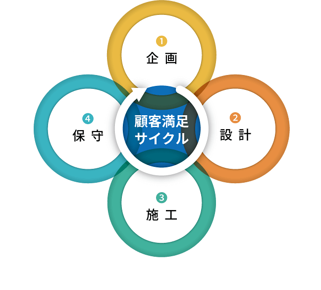 顧客満足サイクル