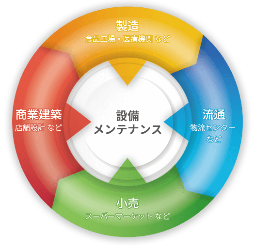 設備メンテナンス